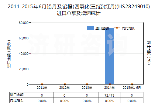 2011-2015年6月鉛丹及鉛橙(四氧化(三)鉛)(紅丹)(HS28249010)進口總額及增速統(tǒng)計